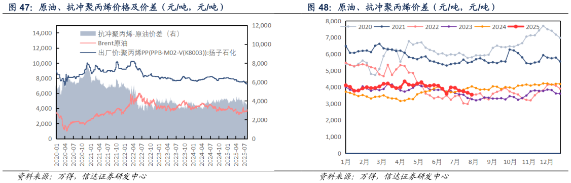 想问下各位网友原油、抗冲聚丙烯价格及价差（元吨，元吨）