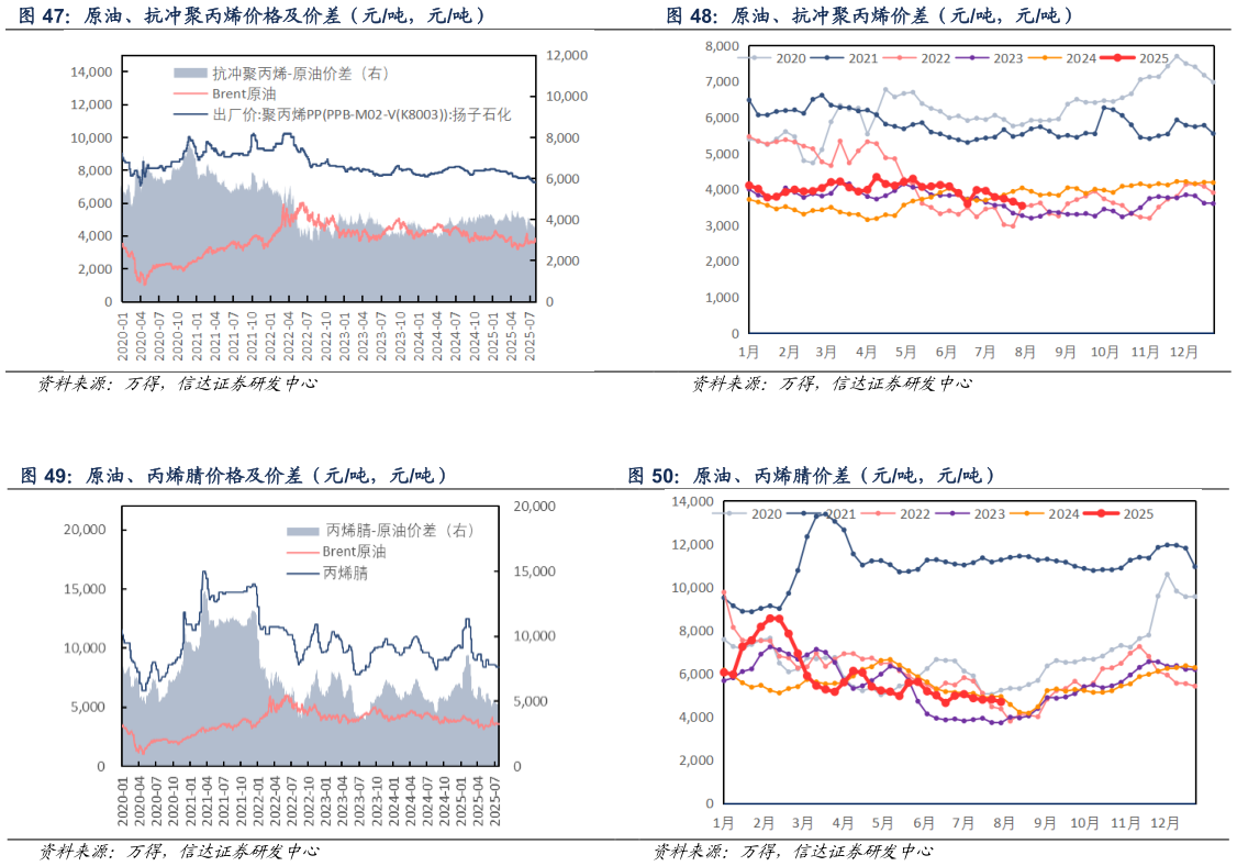 想问下各位网友原油、抗冲聚丙烯价差（元吨，元吨） 原油、丙烯腈价差（元吨，元吨）
