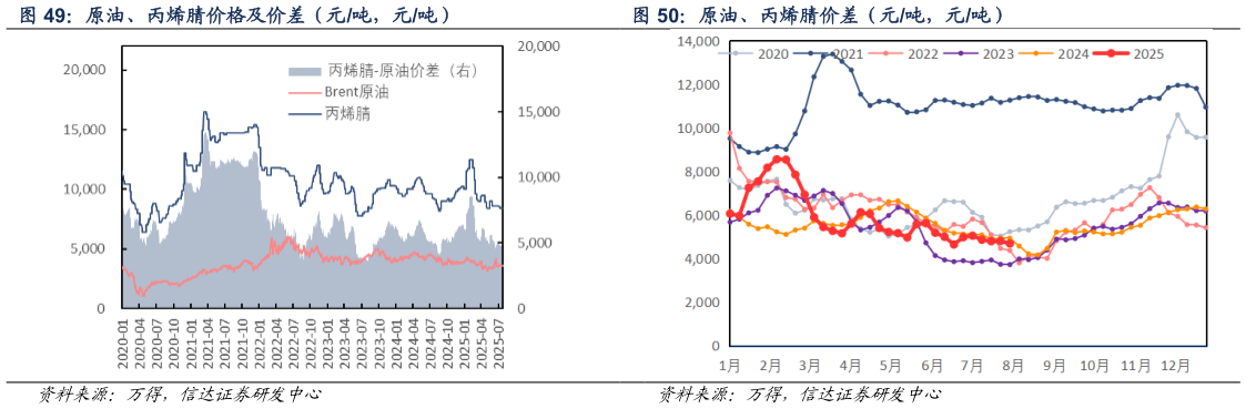 如何了解原油、丙烯腈价差（元吨，元吨）