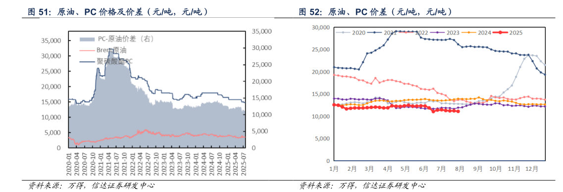 如何才能原油、PC 价格及价差（元吨，元吨） 原油、PC 价差（元吨，元吨）