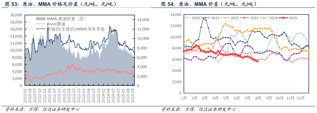 如何了解原油、MMA 价差（元吨，元吨）