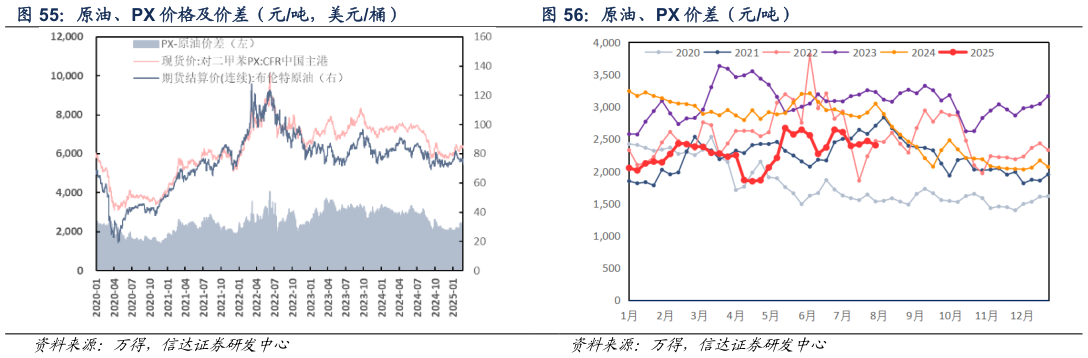 谁能回答原油、PX 价格及价差（元吨，美元桶） 原油、PX 价差（元吨）