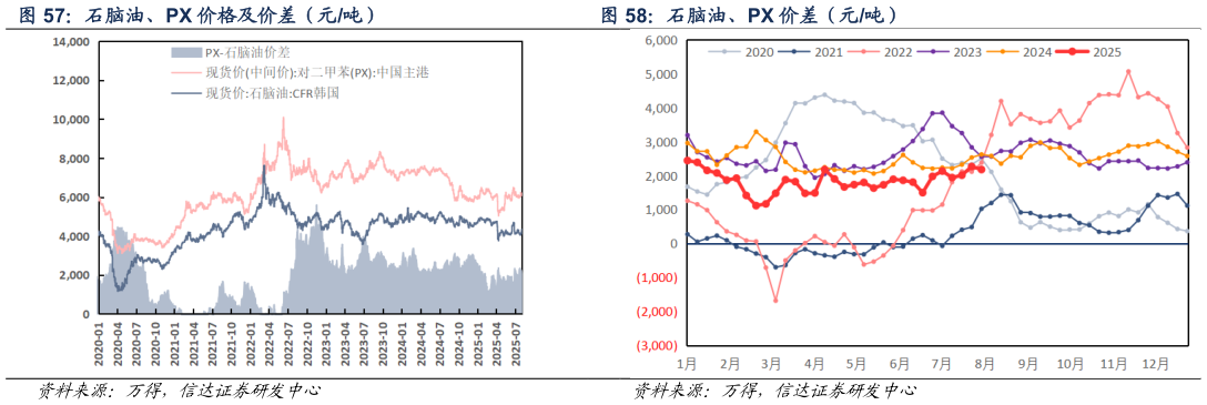 我想了解一下石脑油、PX 价格及价差（元吨） 石脑油、PX 价差（元吨）