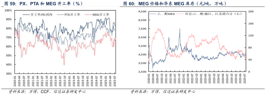 想关注一下PX、PTA 和 MEG 开工率（%） MEG 价格和华东 MEG 库存（元吨，万吨）