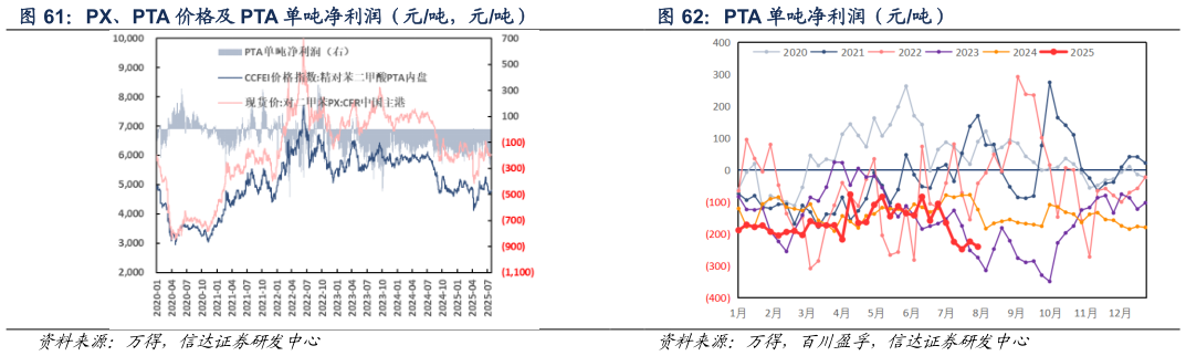 想问下各位网友PX、PTA 价格及 PTA 单吨净利润（元吨，元吨） PTA 单吨净利润（元吨）