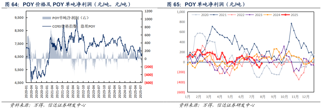 我想了解一下POY 价格及 POY 单吨净利润（元吨，元吨） POY 单吨净利润（元吨）
