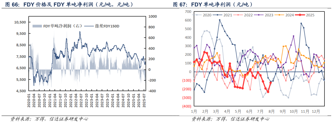 如何了解FDY 价格及 FDY 单吨净利润（元吨，元吨） FDY 单吨净利润（元吨）