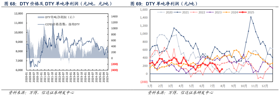 各位网友请教一下DTY 单吨净利润（元吨）