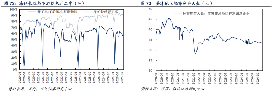 如何了解涤纶长丝与下游织机开工率（%） 盛泽地区坯布库存天数（天）
