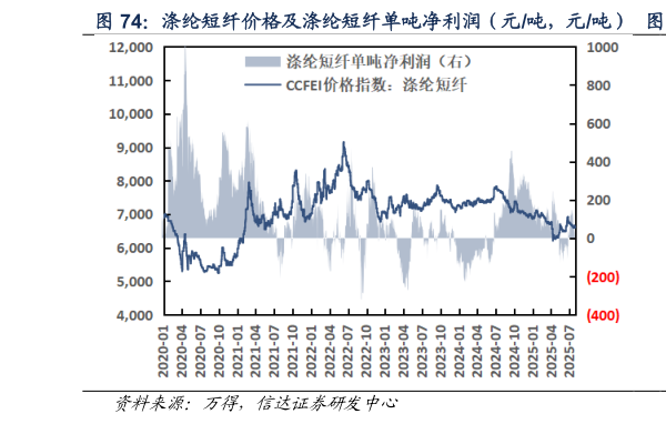 一起讨论下涤纶短纤价格及涤纶短纤单吨净利润（元吨，元吨）  涤纶短纤单吨净利润（元吨）