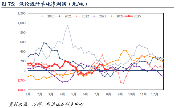 想问下各位网友涤纶短纤单吨净利润（元吨）