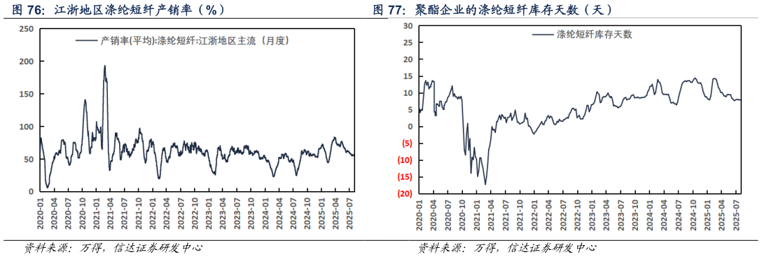 如何了解江浙地区涤纶短纤产销率（%） 聚酯企业的涤纶短纤库存天数（天）