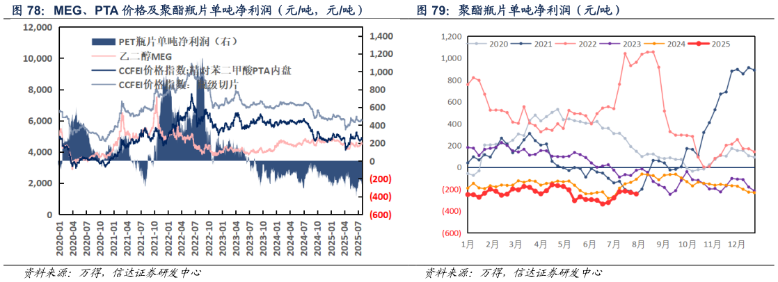 谁知道MEG、PTA 价格及聚酯瓶片单吨净利润（元吨，元吨） 聚酯瓶片单吨净利润（元吨）