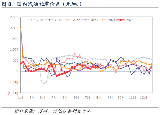 我想了解一下国内汽油批零价差（元吨）