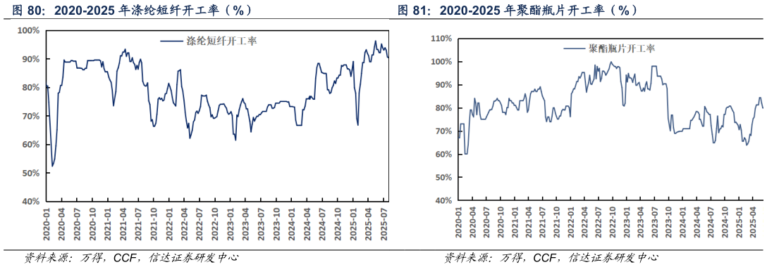 想关注一下2020-2025 年涤纶短纤开工率（%） 2020-2025 年聚酯瓶片开工率（%）