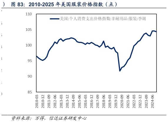 谁知道2010-2025 年美国服装价格指数（点）
