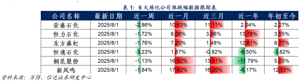 想关注一下6 大炼化公司涨跌幅数据跟踪表