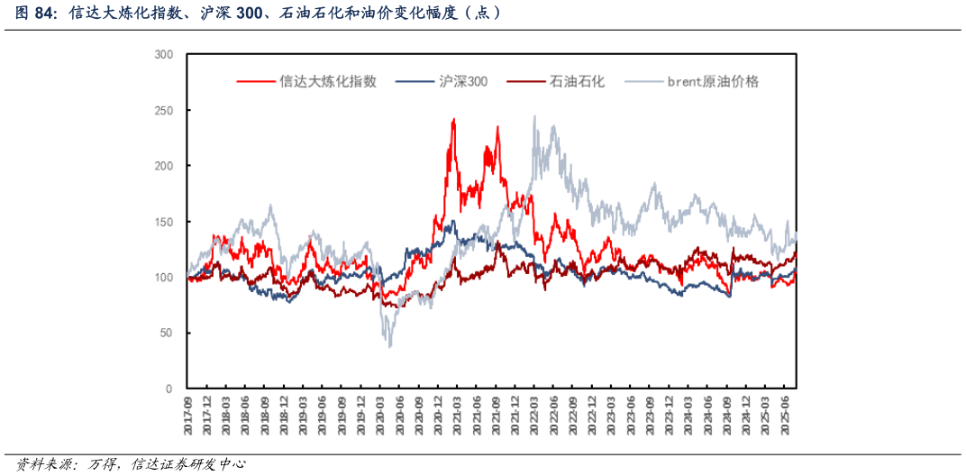 你知道信达大炼化指数、沪深 300、石油石化和油价变化幅度（点）