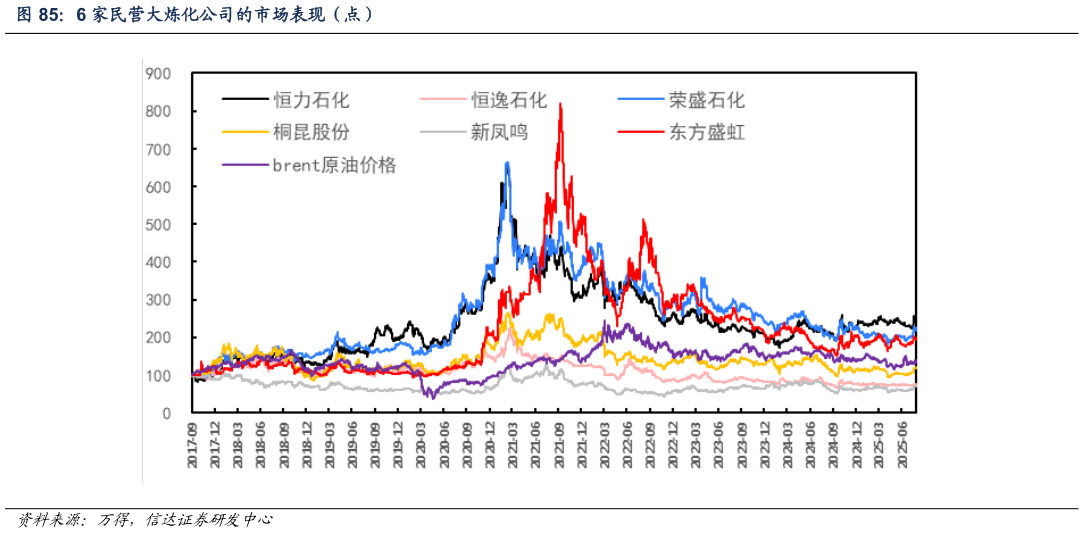 咨询下各位6 家民营大炼化公司的市场表现（点）