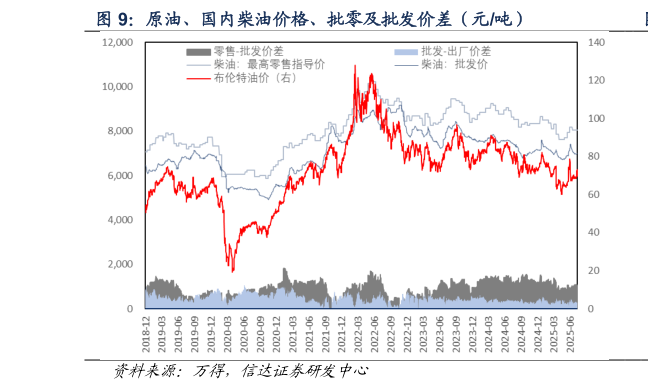 一起讨论下原油、国内柴油价格、批零及批发价差（元吨）