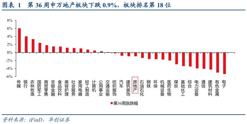 一起讨论下第 36 周申万地产板块下跌 0.9%，板块排名第 18 位?