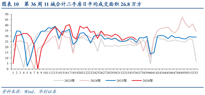 怎样理解第 36 周 11 城合计二手房日平均成交面积 26.8 万方?