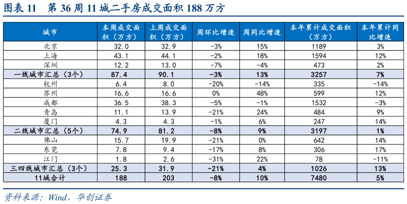 谁知道第 36 周 11 城二手房成交面积 188 万方?