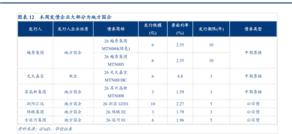 一起讨论下本周发债企业大部分为地方国企?