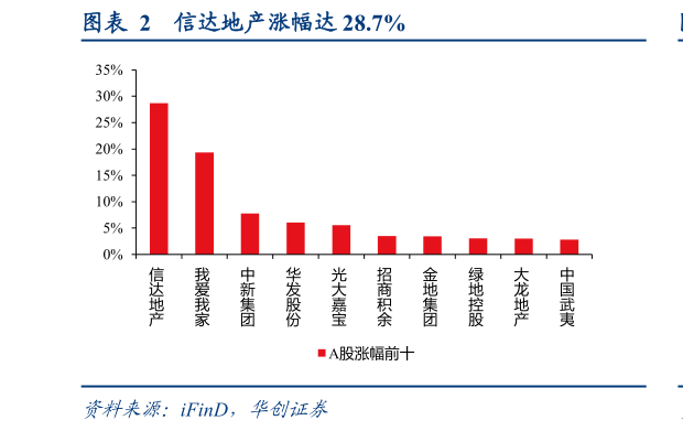 请问一下信达地产涨幅达 28.7%?