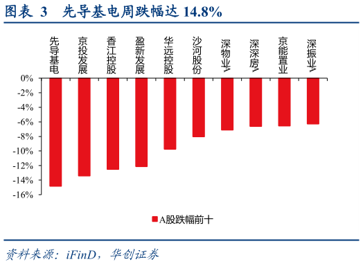 你知道先导基电周跌幅达 14.8%?