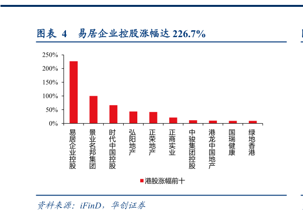 谁知道易居企业控股涨幅达 226.7%?