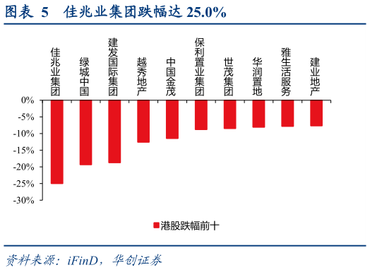 想问下各位网友佳兆业集团跌幅达 25.0%?