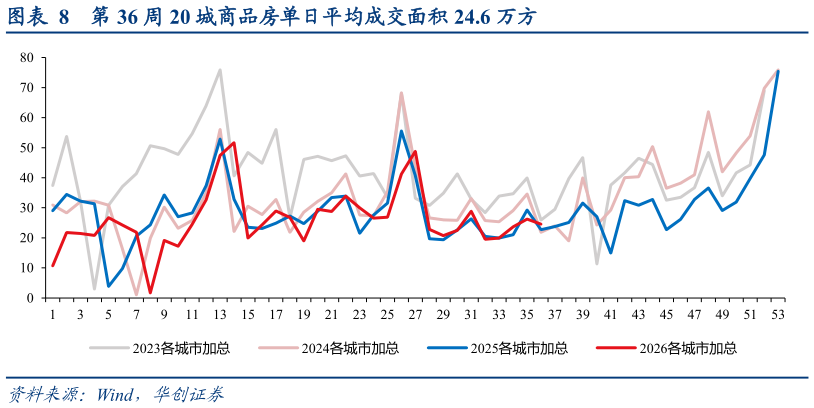 如何解释第 36 周 20 城商品房单日平均成交面积 24.6 万方?