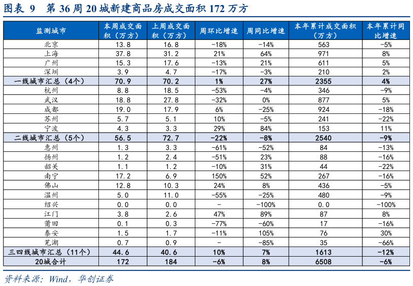 如何看待第 36 周 20 城新建商品房成交面积 172 万方?