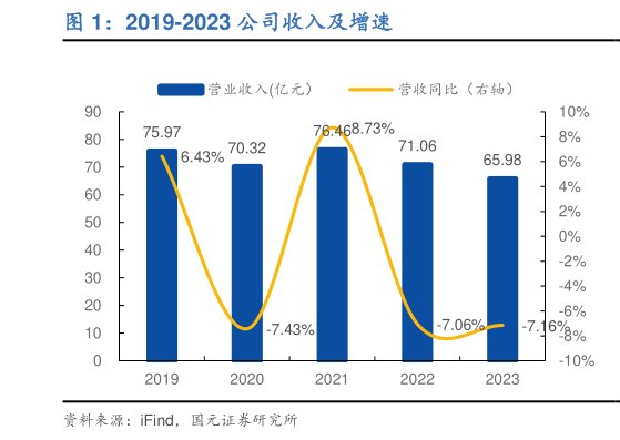 如何解释2019-2023 公司收入及增速