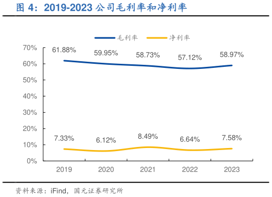 如何解释2019-2023 公司毛利率和净利率