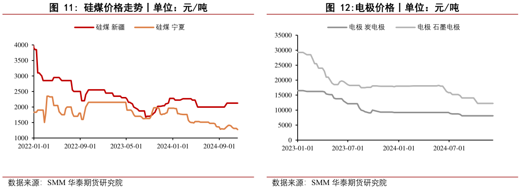 一起讨论下硅煤价格走势丨单位：元吨 石油焦价格走势丨单位：元吨 电极价格丨单位：元吨?