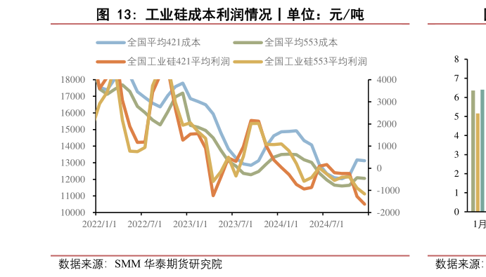 想关注一下工业硅成本利润情况丨单位：元吨?