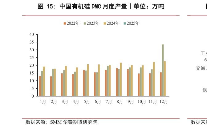 想问下各位网友中国有机硅 DMC 月度产量丨单位：万吨?