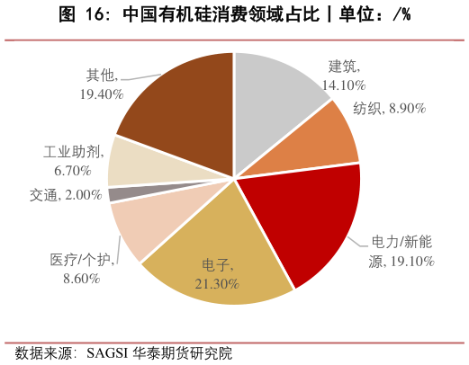 如何才能中国有机硅消费领域占比丨单位：%?