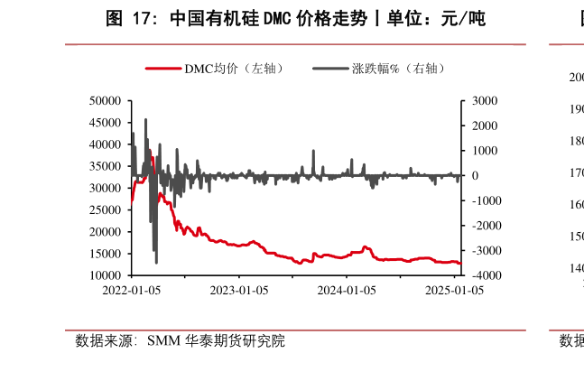 想关注一下中国有机硅 DMC 价格走势丨单位：元吨?