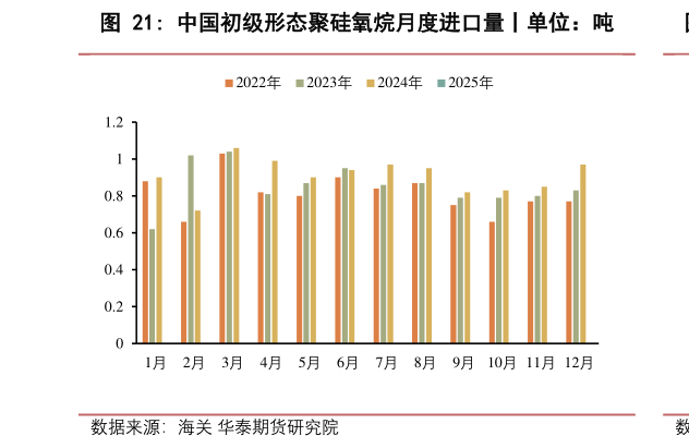 咨询下各位中国初级形态聚硅氧烷月度进口量丨单位：吨