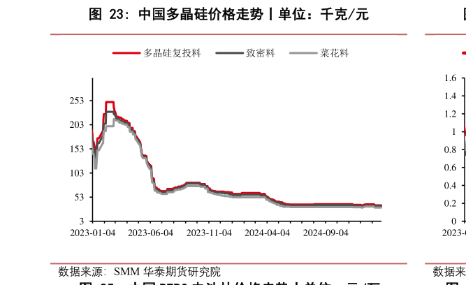 如何解释中国多晶硅价格走势丨单位：千克元