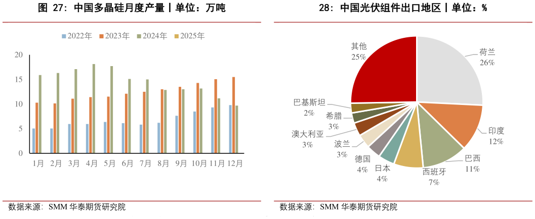 谁知道中国多晶硅月度产量丨单位：万吨?