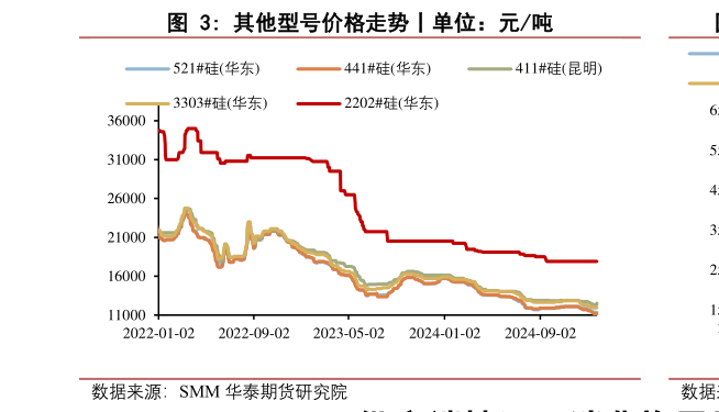 如何解释其他型号价格走势丨单位：元吨