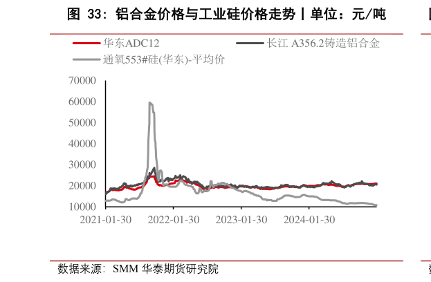 如何才能铝合金价格与工业硅价格走势丨单位：元吨