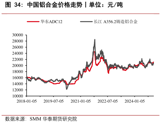 各位网友请教一下中国铝合金价格走势丨单位：元吨