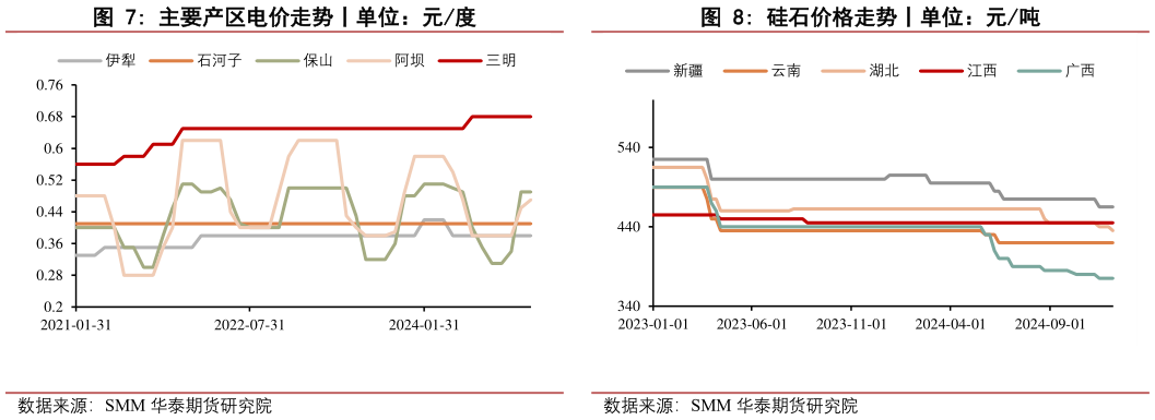 咨询下各位主要产区电价走势丨单位：元度硅石价格走势丨单位：元吨