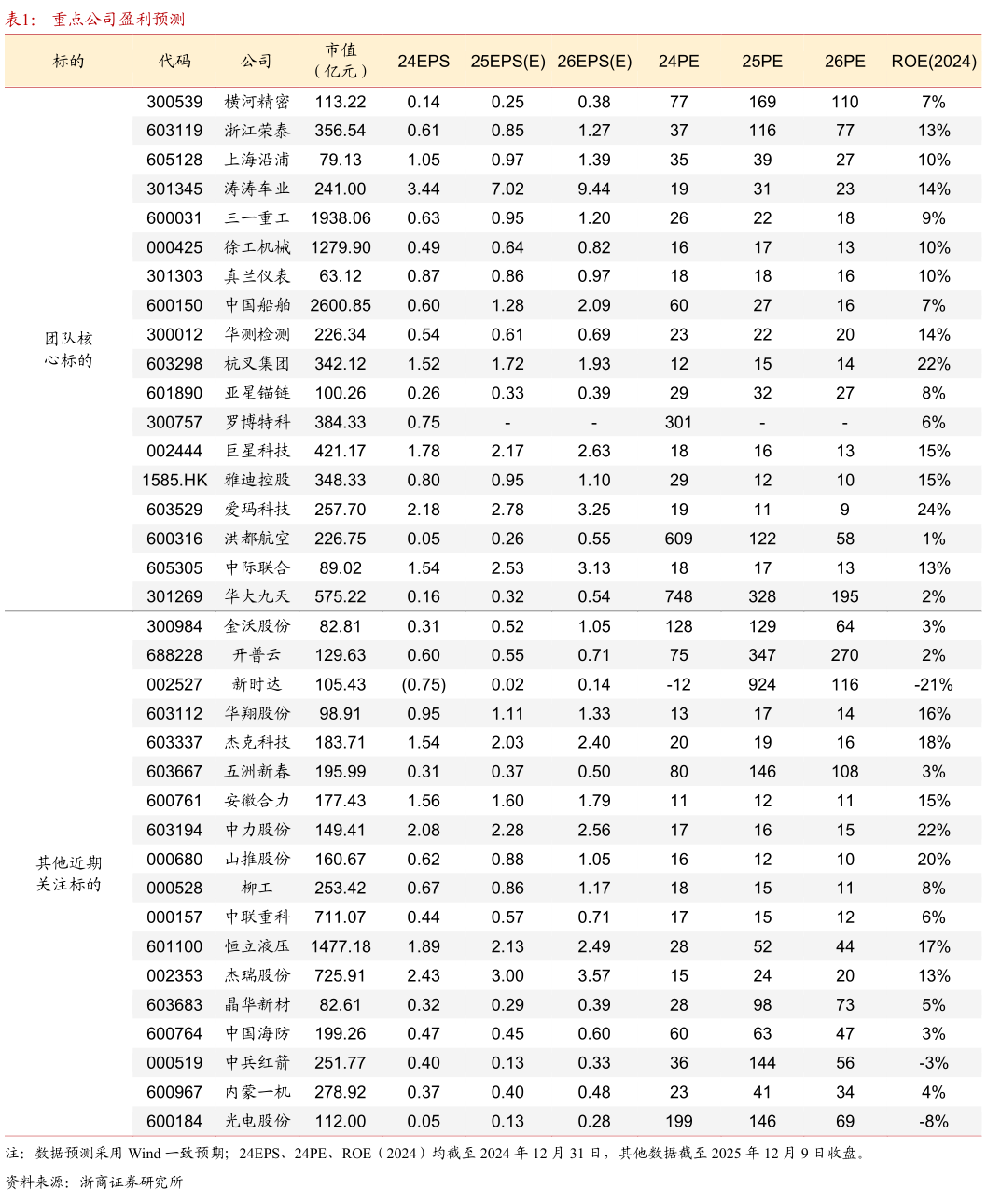 如何了解重点公司盈利预测