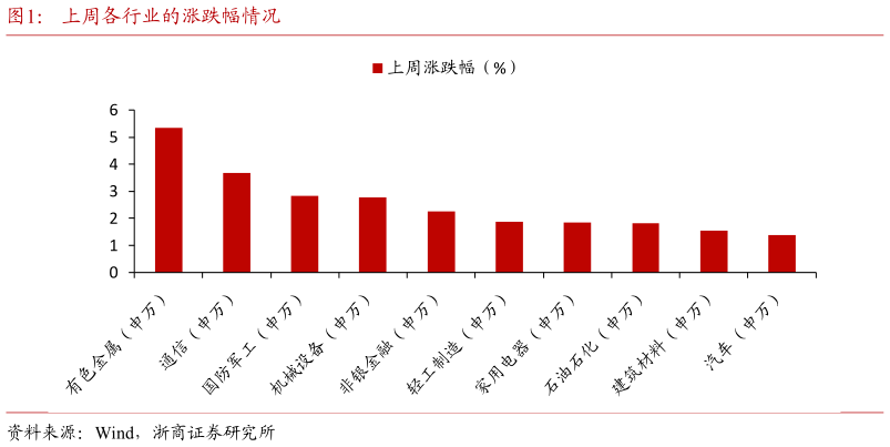 如何看待上周各行业的涨跌幅情况